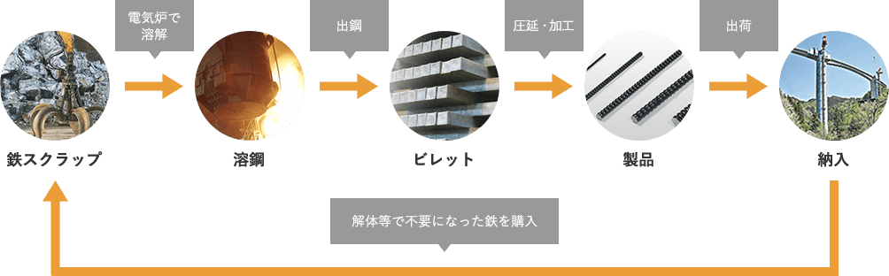 鉄鋼事業